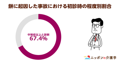 餅による窒息事故、9割が高齢者！老化と嚥下能力の低下を防ぐ対策とは？餅による窒息事故の予防法