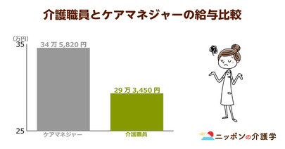 新加算でケアマネと介護福祉士の給与が逆転する可能性！新加算の導入は介護現場に新たな軋轢を生む原因に…