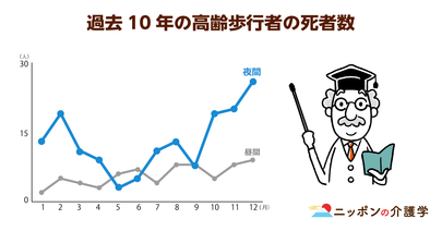 高齢歩行者の死亡事故は「９月から12月の夕方」に急増する！原因は、夜間視力の低下にあった