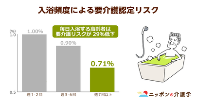 「週７回」「41℃以下で10分以内」が理想！高齢者の入浴で意識したいポイント