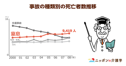 高齢者の「窒息死」は誤嚥が原因⁉摂食・嚥下機能の低下が誤嚥が発生しやすくなる原因か