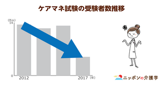 ケアマネ資格の受験者数が過去最低！若年者の受験離れでケアマネジャーの高齢化が浮き彫りに…