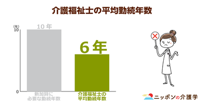 介護業界に10年以上勤める介護福祉士が得られる新加算を厚労省が提案！事業所間による資金格差がより顕著に…
