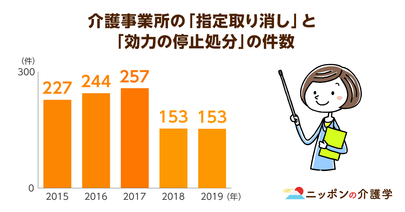 100件以上の介護事業所が指定取り消し・営業停止処分に！処分理由の大半は介護報酬の不正請求