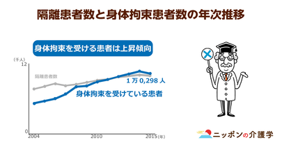 入院した高齢認知症者のうち約３割が身体拘束を経験！解決策は？拘束なしでもこうすれば事故は防げる！