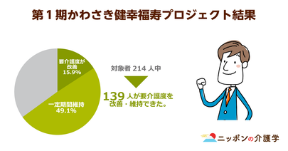 介護の成功報酬制度で要介護4から1に改善！職員待遇と質向上も「介護漬け」懸念の声