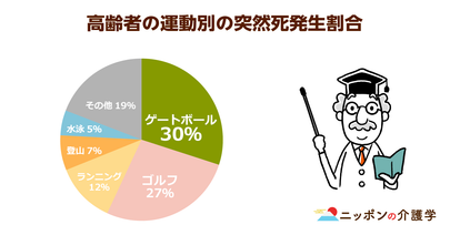 高齢者の体力・運動能力が過去50年で最高に！一方で病気予防の運動が「突然死」を招く場合も!?