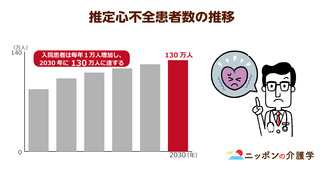 激増する高齢者の心不全！高齢化がもたらす心不全パンデミックで2030年に発症者130万人に！