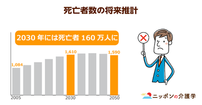 多死社会到来で 年間死者160万人時代へ。全国的に火葬場が足りない今、終活しても「葬儀難民」になる可能性大！