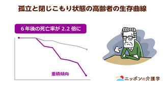 「交流・外出」しない高齢者は６年後の死亡リスクが２倍以上！孤立してしまう理由とは