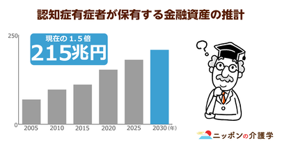 2030年、認知症高齢者の金融資産は215兆円！預金凍結を防ぐ対策とは？
