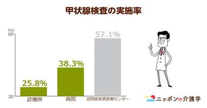 抗認知症薬の処方前検査、7割の医療機関で未実施！「治る認知症」の見逃しが深刻