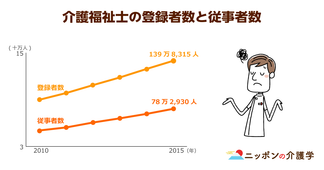 人手不足に苦しむ介護施設は全体の６割以上！低賃金とハラスメント改善で人材確保は可能か？