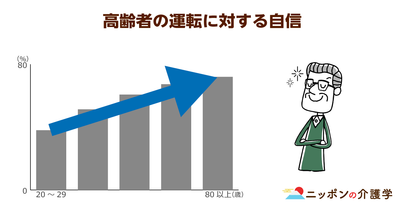 認知症検査で免許取り消しや返納をする高齢ドライバーが急増！しかし、依然として事故は減らず…