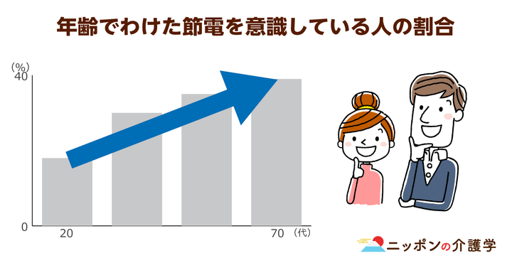 熱中症患者の約半数が高齢者！エアコン使わない理由は節電意識と操作問題｜ニッポンの介護学｜みんなの介護求人