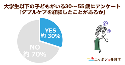 大学生の子どもがいる人のうち３割がダブルケア経験者！乗り越えた人・乗り越えられなかった人の差は？