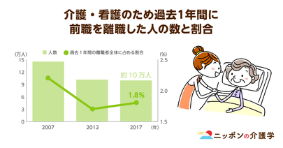 厚労省、介護離職減少へケアマネ養成に乗り出す！年間約10万人の離職者に歯止めなるか