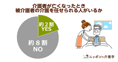 遷延性意識障害者を受け入れ可能な施設は24％！「介護者なき後問題」の対策として人件費を補助する事業も