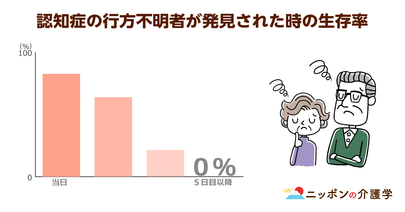 認知症による徘徊で行方不明者が５年連続で増加！行方不明から５日経過で生存率は０に…