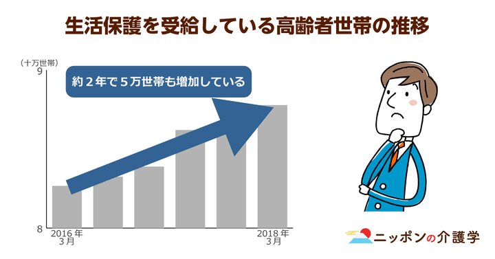 高齢者世帯の生活保護受給率が過去最多！今の年金制度では生活費用をまかなえないことが原因か？｜ニッポンの介護学｜みんなの介護求人