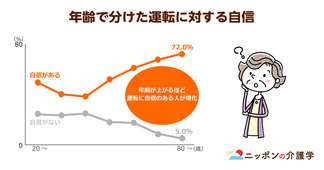 改正道路交通法施行から1年！免許返納件数42万件も高齢元運転者へのケアは不十分？
