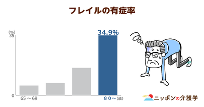 高齢者の疲れやすい原因は「フレイル」にあった！80代から優勝者の増加が激しくなる