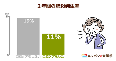 高齢者が抜歯をする本数は40代の約３倍！口腔ケアを怠ると肺炎を招く恐れも！