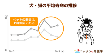 アニマルセラピーを求めて高齢者の間でペットブーム！一方、ペットの影響で介護支援が困難となることも…