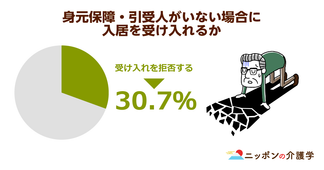 身元保障できない高齢者を3割の施設が入居拒否！成年後見制度の金銭的問題が壁に
