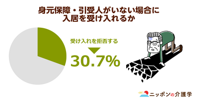 身元保障できない高齢者を3割の施設が入居拒否！成年後見制度の金銭的問題が壁に