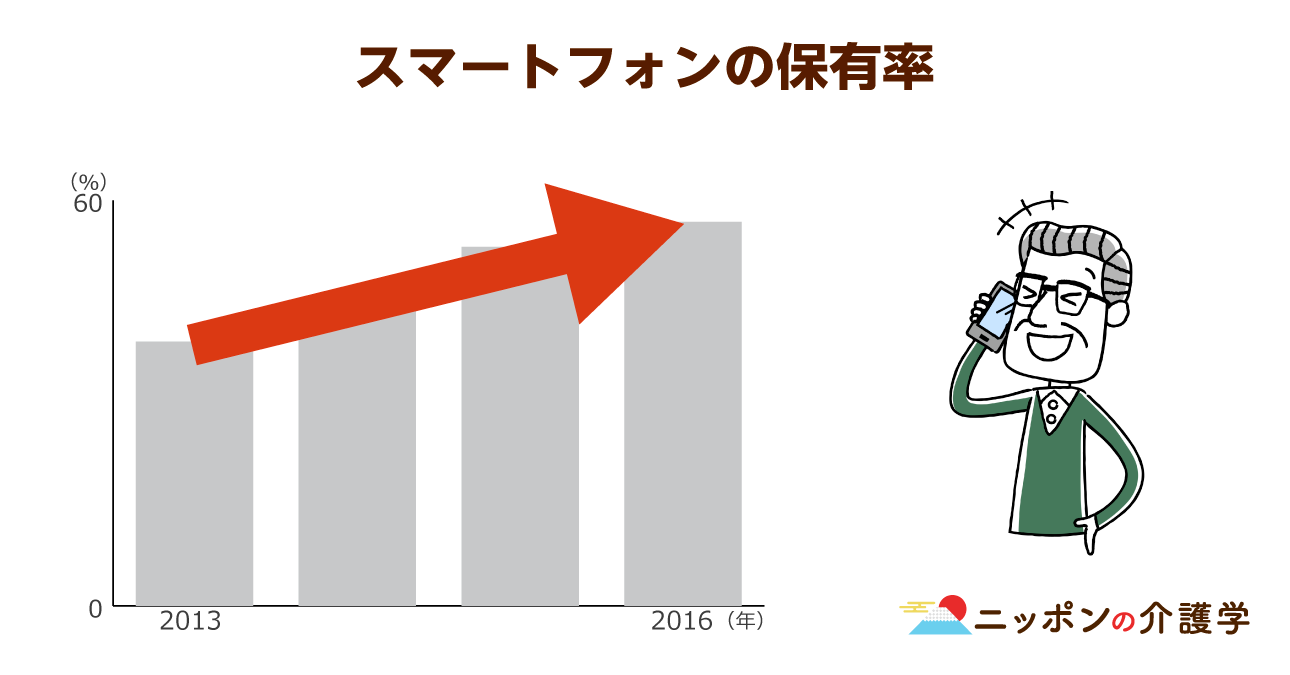 便利さゆえに陥りやすいスマホ依存 進行すれば10代で デジタル認知症 に ニッポンの介護学 みんなの介護