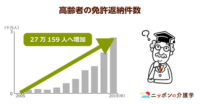 高齢者の免許更新に必要な講習予約が取れない！免許返納を迫られるケースも