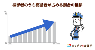 高齢者の犯罪増加で刑務所が「老人ホーム化」　検挙者数が20年で3.8倍に