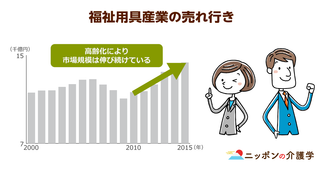 福祉用具の市場規模が１兆4,337億円に！悪徳業者の法外な請求を対策へ