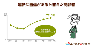 高齢者の免許返納者数が10年で約12倍に！一方、運転を止めると要介護リスクも高まる