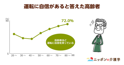 高齢者の免許返納者数が10年で約12倍に！一方、運転を止めると要介護リスクも高まる
