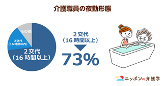 介護施設の夜勤形態は７割が２交代制！夜勤労働は発がん性リスクなどの健康被害も