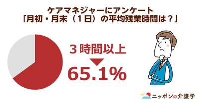 ケアマネの離職率が高いのは仕事量が原因⁉平均給与が8,320円増えるも、前提の給与体系が低すぎる