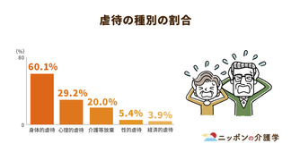 右肩上がりの高齢者虐待件数…介護サービス事業者には運営基準を義務づけることで対策を