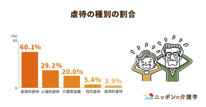 右肩上がりの高齢者虐待件数…介護サービス事業者には運営基準を義務づけることで対策を