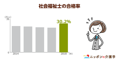 2018年度の社会福祉士は１万3,288人が誕生！狭き門の後に待つのは、理想とのギャップや精神疾患…