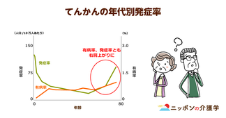 高齢者に急増する「てんかん」の発作！記憶を無くす症状を認知症と判断してしまう場合も