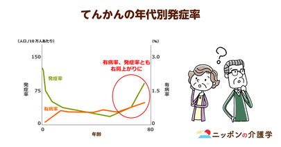 高齢者に急増する「てんかん」の発作！記憶を無くす症状を認知症と判断してしまう場合も