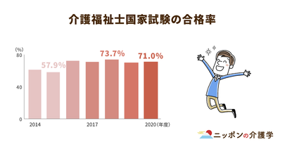 介護福祉士国家試験の合格率が過去３番目の高水準に！受験者が大幅に減少も研修受講費用の支援で増加に期待