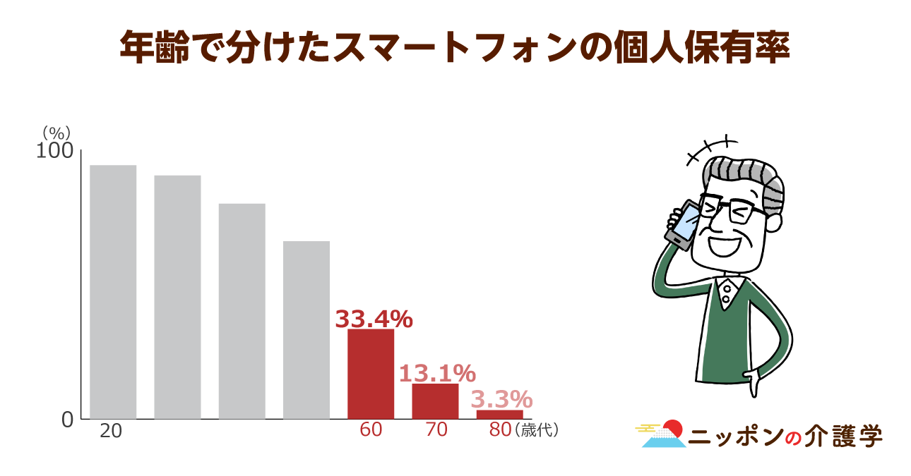 オンライン診療が４月から健康保険の適用範囲内に しかし 高齢者が受診に対応できるのか疑問の声も ニッポンの介護学 みんなの介護