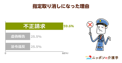 介護事業所の指定取り消し・停止処分が過去最多！根本原因である不正請求の抑制と”介護のIT化”の関係とは？