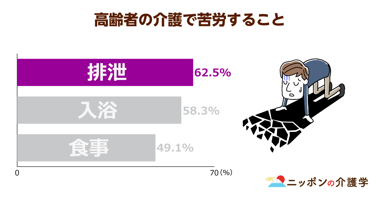 介護で最もストレスとなる排泄障害は高齢者虐待を助長する 老化という避けがたい原因へ対策は ニッポンの介護学 みんなの介護