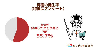 マネジメント加算が新設される”褥瘡”は特養の半数以上で発生！寝返りのためには人手が必要も…