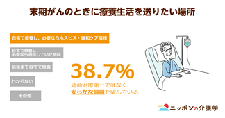 事前指示書に賛成する人は約７割。その一方で、法的拘束力をもたないデメリットも