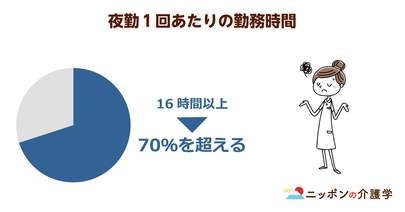 介護施設の夜勤、16時間超える過酷な施設も。「おかしくなる」「辛い」と離職者が続出している